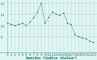 Courbe de l'humidex pour Ploumanac'h (22)