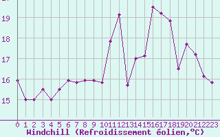 Courbe du refroidissement olien pour Port-en-Bessin (14)