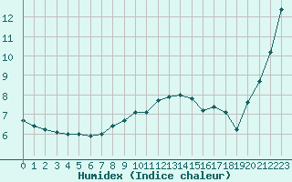 Courbe de l'humidex pour Pointe de Chassiron (17)