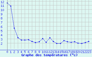 Courbe de tempratures pour Lemberg (57)