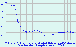 Courbe de tempratures pour Montlimar (26)