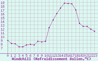 Courbe du refroidissement olien pour Villarzel (Sw)