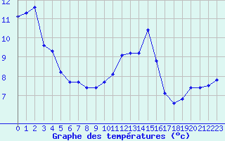 Courbe de tempratures pour Cerisiers (89)