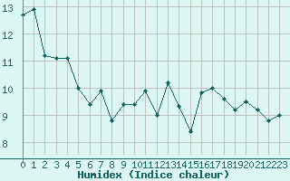 Courbe de l'humidex pour Quimper (29)