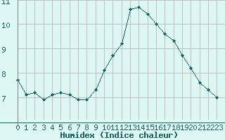 Courbe de l'humidex pour Seichamps (54)