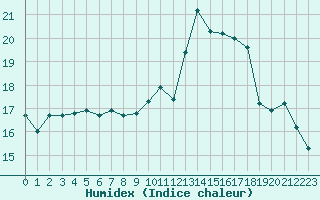 Courbe de l'humidex pour Le Touquet (62)