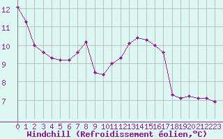 Courbe du refroidissement olien pour Saint-Mdard-d