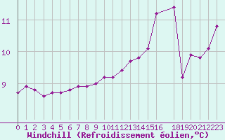 Courbe du refroidissement olien pour Saint-Cyprien (66)
