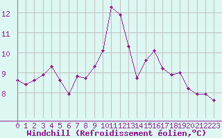 Courbe du refroidissement olien pour Bourg-en-Bresse (01)