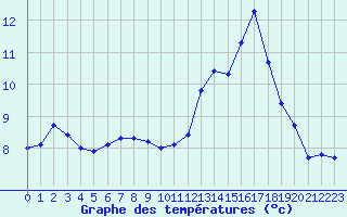 Courbe de tempratures pour Cabestany (66)