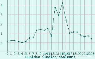 Courbe de l'humidex pour Bourg-Saint-Maurice (73)