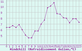 Courbe du refroidissement olien pour Biscarrosse (40)