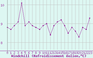 Courbe du refroidissement olien pour Fains-Veel (55)