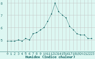 Courbe de l'humidex pour Metz-Nancy-Lorraine (57)