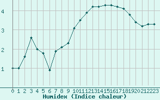 Courbe de l'humidex pour Gourdon (46)