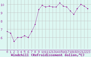 Courbe du refroidissement olien pour Le Talut - Belle-Ile (56)