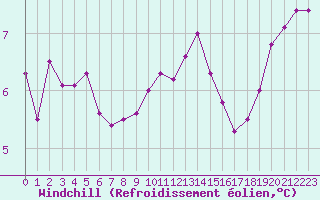 Courbe du refroidissement olien pour Sainte-Genevive-des-Bois (91)