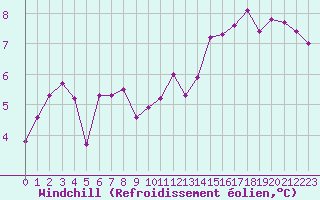 Courbe du refroidissement olien pour Reims-Prunay (51)