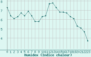 Courbe de l'humidex pour Baye (51)