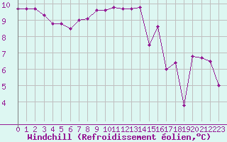 Courbe du refroidissement olien pour Eu (76)