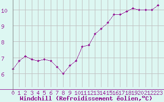 Courbe du refroidissement olien pour Chteauroux (36)