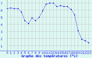 Courbe de tempratures pour Charleville-Mzires (08)