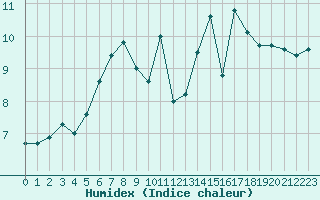 Courbe de l'humidex pour Ploumanac'h (22)