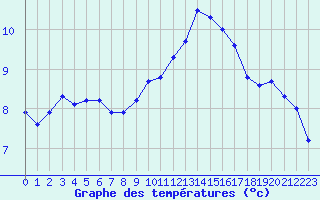 Courbe de tempratures pour Muirancourt (60)