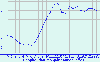 Courbe de tempratures pour Rmering-ls-Puttelange (57)