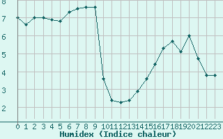 Courbe de l'humidex pour Nancy - Ochey (54)