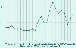 Courbe de l'humidex pour Dunkerque (59)