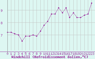 Courbe du refroidissement olien pour Cap de la Hague (50)
