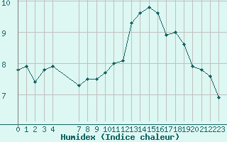 Courbe de l'humidex pour Noyarey (38)