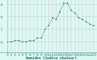 Courbe de l'humidex pour Brigueuil (16)