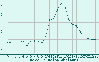 Courbe de l'humidex pour Christnach (Lu)