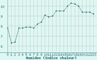 Courbe de l'humidex pour Recoules de Fumas (48)