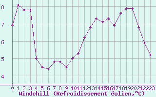 Courbe du refroidissement olien pour Brignogan (29)