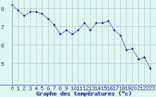 Courbe de tempratures pour Lamballe (22)