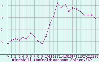Courbe du refroidissement olien pour Sainte-Ouenne (79)