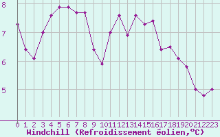 Courbe du refroidissement olien pour Croisette (62)