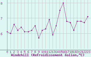 Courbe du refroidissement olien pour Le Mans (72)
