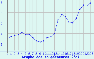 Courbe de tempratures pour Trappes (78)