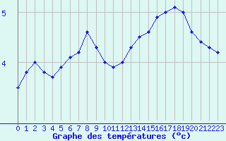 Courbe de tempratures pour Cap de la Hve (76)