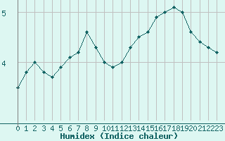 Courbe de l'humidex pour Cap de la Hve (76)