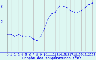 Courbe de tempratures pour Strasbourg (67)