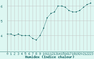 Courbe de l'humidex pour Strasbourg (67)