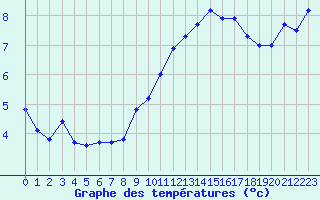 Courbe de tempratures pour Cap Bar (66)