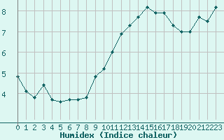 Courbe de l'humidex pour Cap Bar (66)