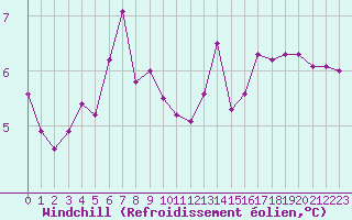 Courbe du refroidissement olien pour Le Talut - Belle-Ile (56)