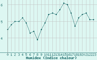 Courbe de l'humidex pour Clermont-Ferrand (63)